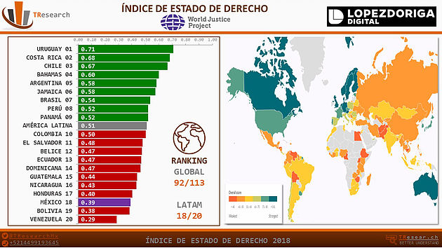 México cae en Índice de Estado de Derecho - indice-estado-de-derecho