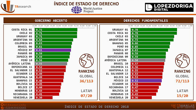 México cae en Índice de Estado de Derecho - indice-estado-de-derecho3