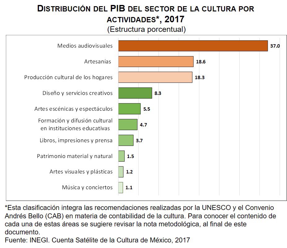 Cultura colabora con el 3.2 por ciento del PIB a México - pib-cultura