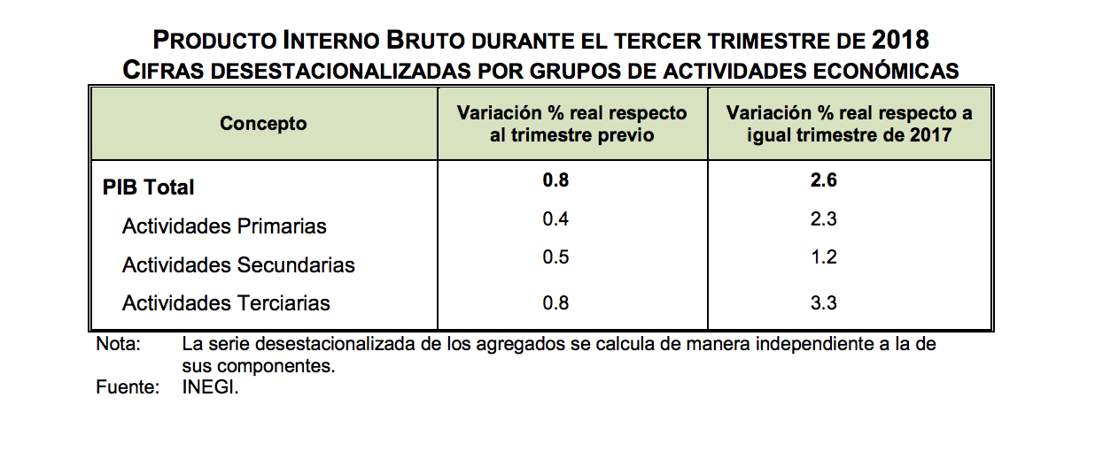 Economía mexicana creció 2.6 por ciento en tercer trimestre de 2018 - pib-tercer-trimestre-2018-2