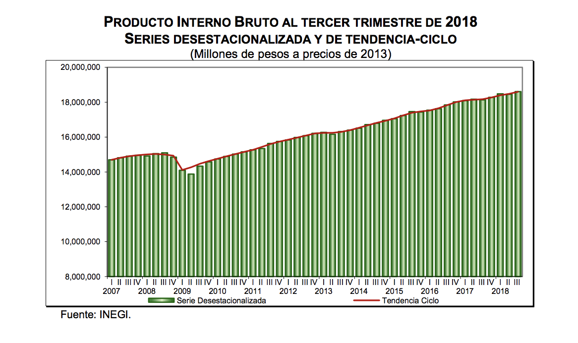 Economía mexicana creció 2.6 por ciento en tercer trimestre de 2018 - pib-tercer-trimestre-2018