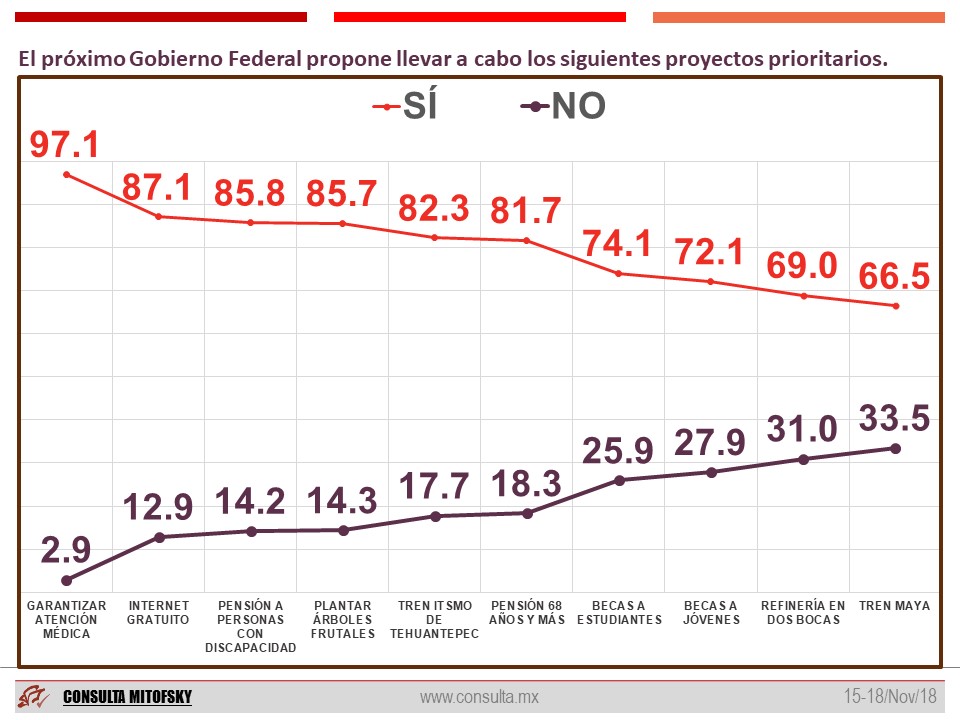 Ciudadanía aprueba proyectos de López Obrador: Mitofsky - proyectos-proximo-gobierno-mitofsky