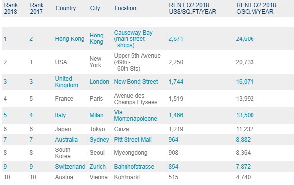La Quinta Avenida de NY deja de ser la más cara el mundo - rank-calles-mas-caras-mundo