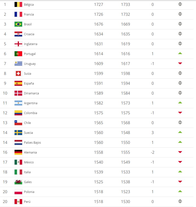 La Selección Nacional baja al lugar 17 en el ranking FIFA - ranking-fifa