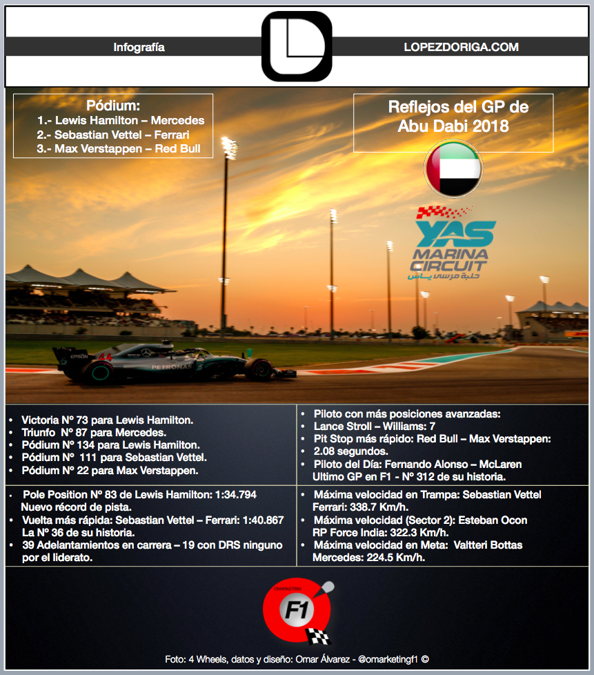 Reflejos del GP de Abu Dhabi 2018 - reflejos-del-gp-de-abu-dabi-2018-lopez-doriga