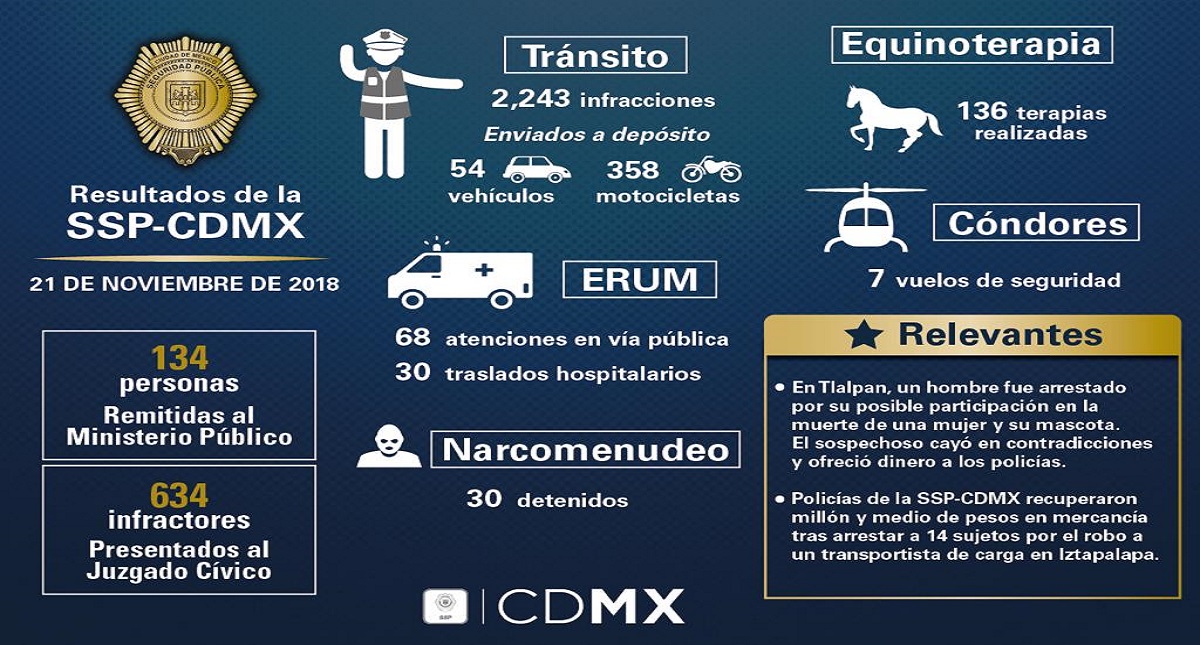 Colombianos son los extranjeros más detenidos en la CDMX - resultados-de-la-sspcdmx-en-el-ultimo-cuatrimestre