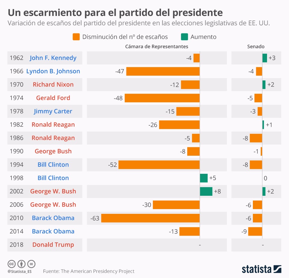 Elecciones intermedias de EE.UU. suelen castigar a los presidentes - statista