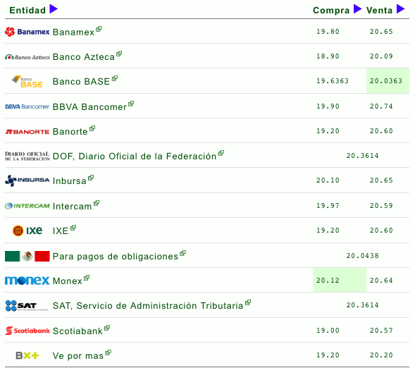 Dólar cierra en hasta 20.70 pesos en ventanillas - tipo-de-cambio-12-nov