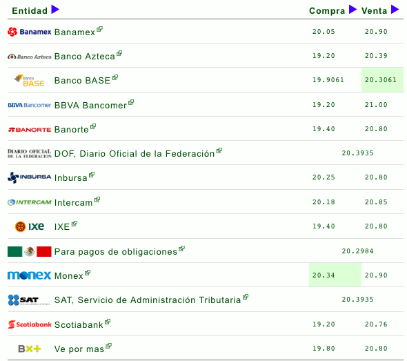 Dólar cierra hasta en 20.99 pesos en ventanillas - tipo-de-cambio-26-11-2018