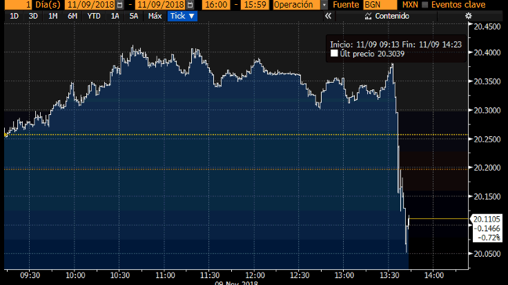 Peso modera caída tras mensaje de AMLO contra eliminación de comisiones - tipo-de-cambio-peso