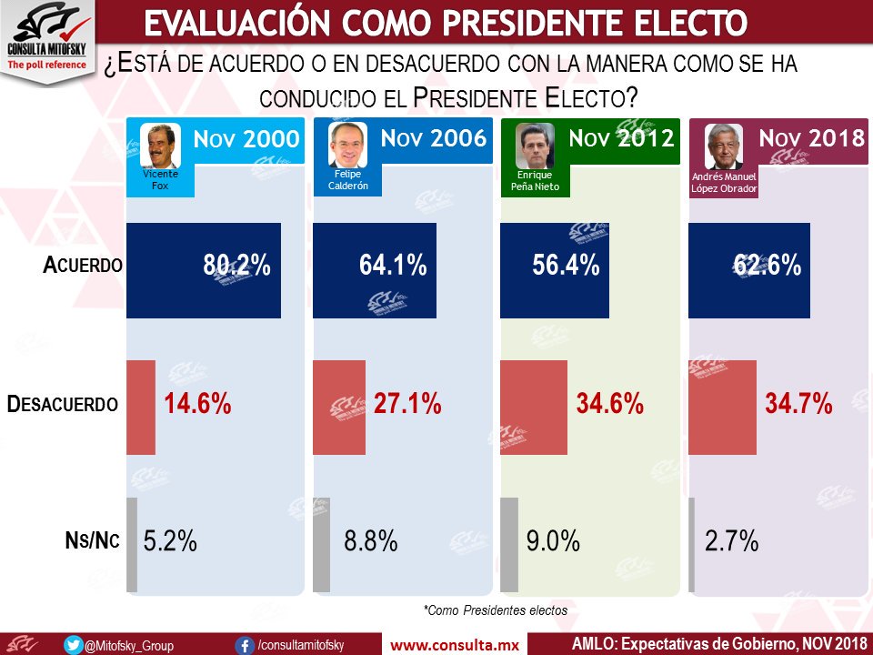 La evaluación de López Obrador como presidente electo - aprobacion