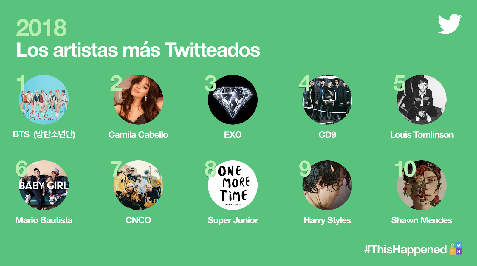 López-Dóriga entre los líderes de opinión más mencionados en Twitter - artistas