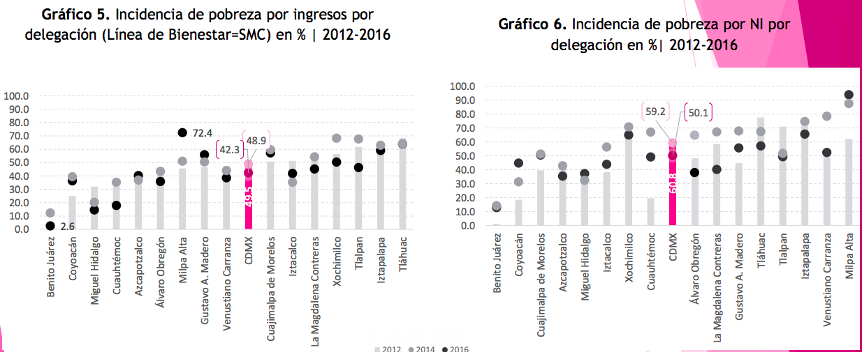 El 90 por ciento de la población de Milpa Alta vive en la pobreza - captura-de-pantalla-2018-12-04-a-las-110839