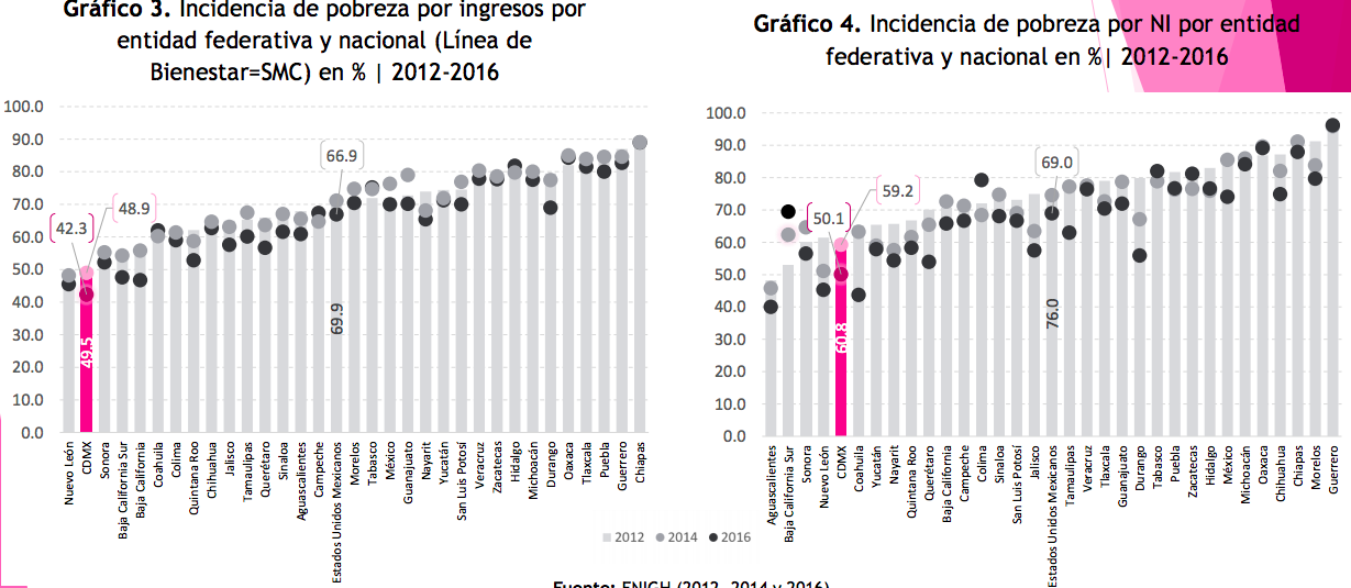 El 90 por ciento de la población de Milpa Alta vive en la pobreza - captura-de-pantalla-2018-12-04-a-las-111530