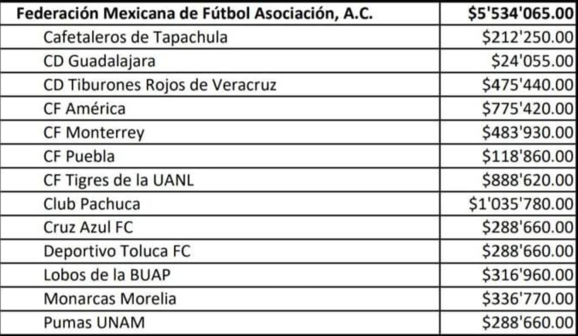 Montos que repartirá la FIFA a clubes mexicanos por Rusia 2018 - captura-de-pantalla-2018-12-04-a-las-161516