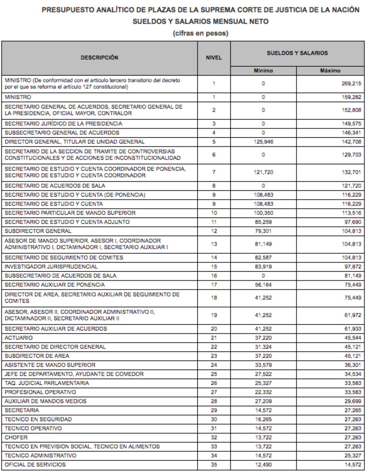 Falso que se ganen 600 mil pesos mensuales en el Poder Judicial: SCJN - captura-de-pantalla-2018-12-10-a-las-09-1