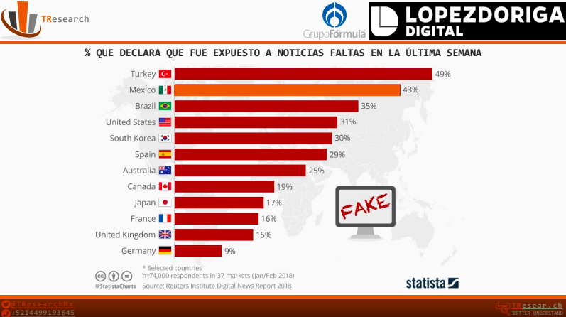 México es el segundo lugar en exposición de noticias falsas - captura-de-pantalla-2018-12-18-a-las-070959