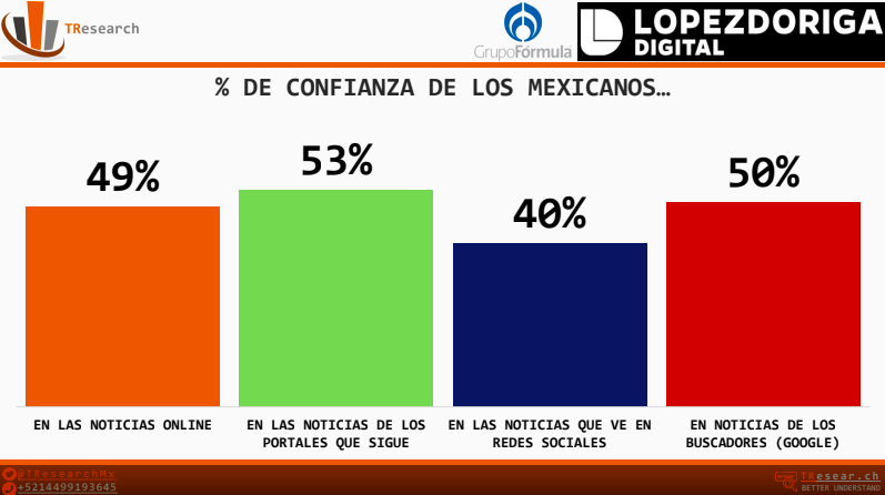 México es el segundo lugar en exposición de noticias falsas - captura-de-pantalla-2018-12-18-a-las-071013