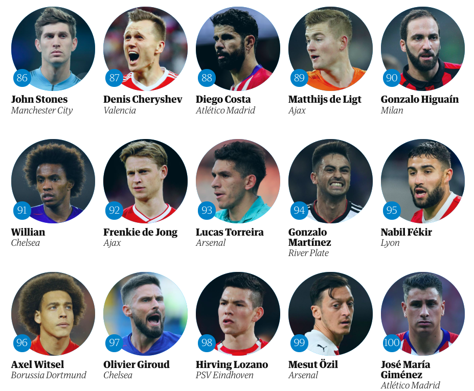 "Chucky" Lozano, entre los 100 mejores futbolistas de The Guardian - captura-de-pantalla-2018-12-18-a-las-091300