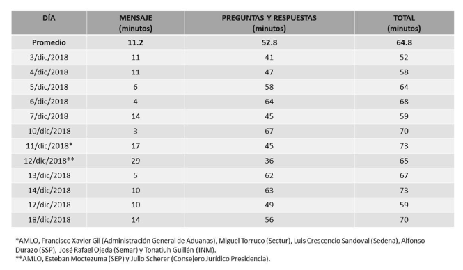 La (des)Información de las 12 Conferencias de Prensa del Presidente López Obrador - captura-de-pantalla-2018-12-19-a-las-154002