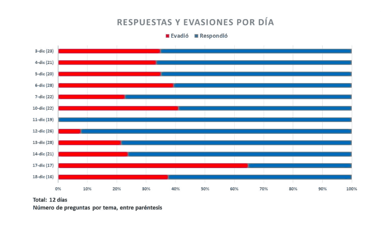 La (des)Información de las 12 Conferencias de Prensa del Presidente López Obrador - captura-de-pantalla-2018-12-19-a-las-154038