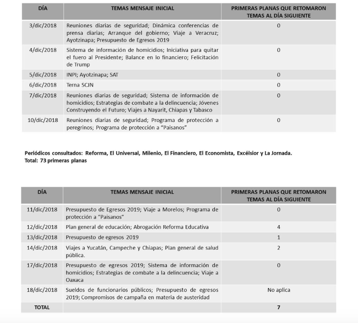 La (des)Información de las 12 Conferencias de Prensa del Presidente López Obrador - captura-de-pantalla-2018-12-19-a-las-154432
