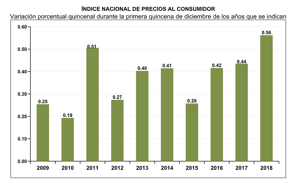 Precios al Consumidor incrementa 0.56 por ciento en diciembre - captura-de-pantalla-2018-12-21-a-las-101206
