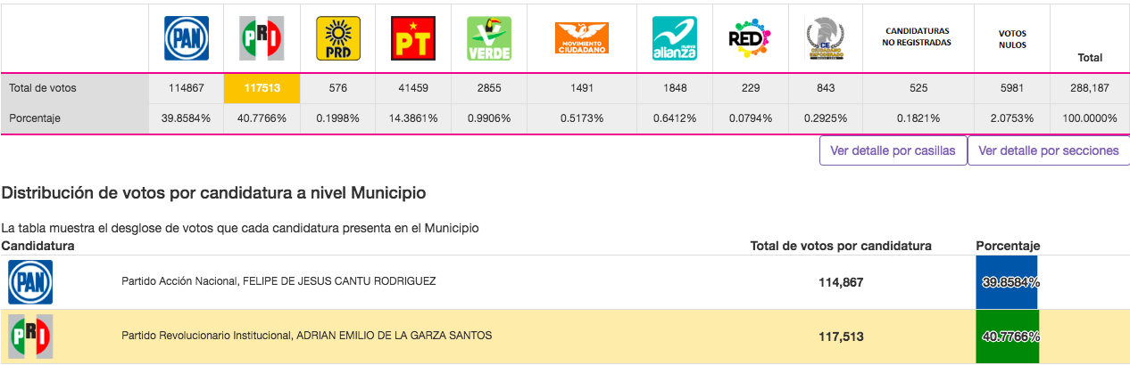 De la Garza aventaja en elecciones en Monterrey por .91 por ciento - captura-de-pantalla-2018-12-24-a-las-102219