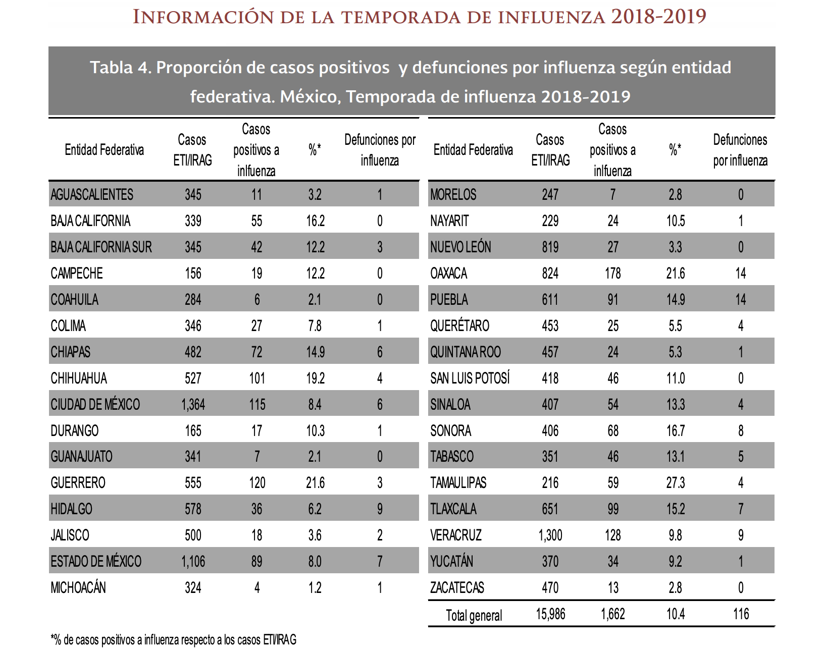 Van 116 muertes por influenza este año en el país - captura-de-pantalla-2018-12-28-a-las-174324