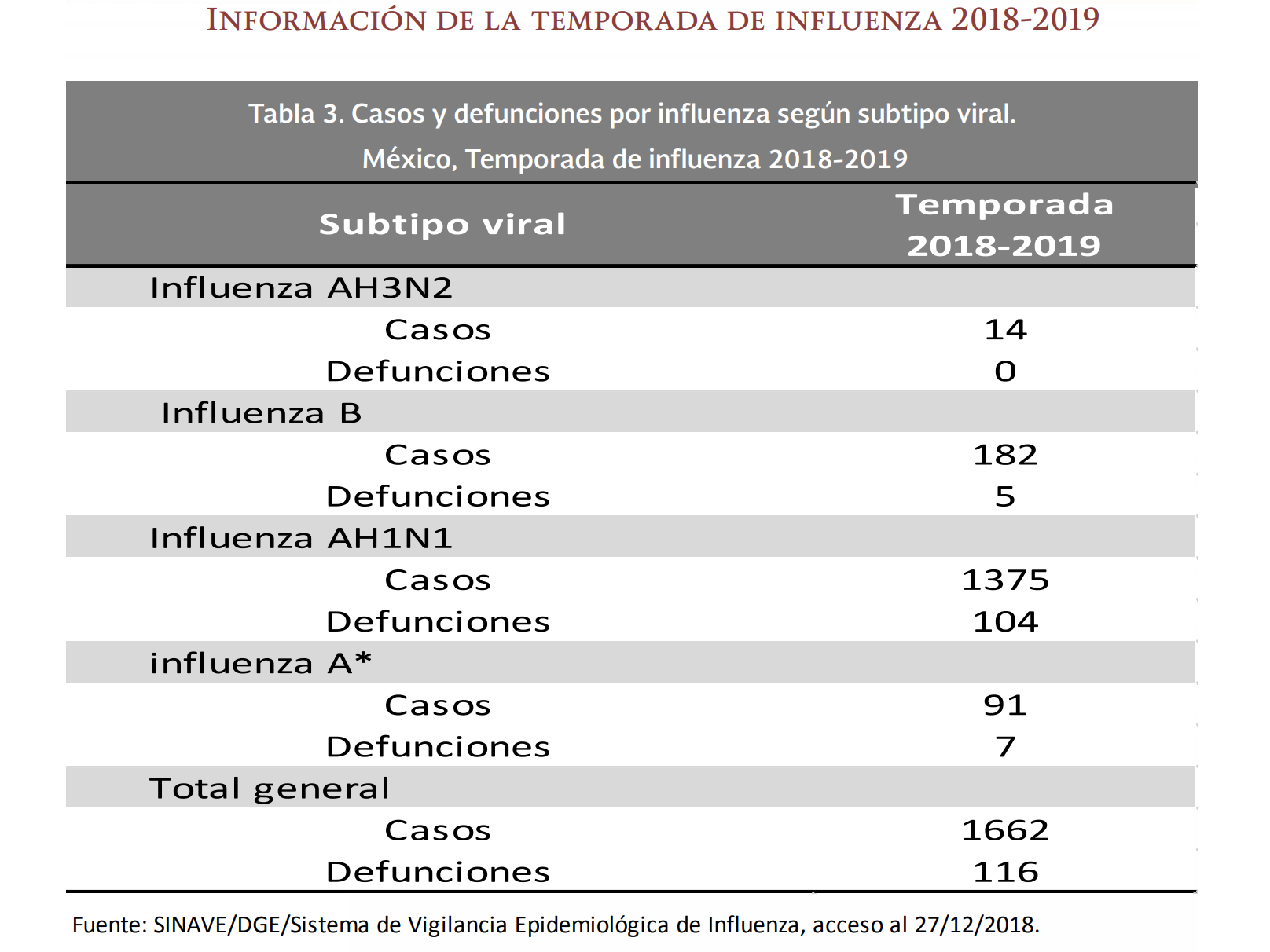 Van 116 muertes por influenza este año en el país - captura-de-pantalla-2018-12-28-a-las-174632