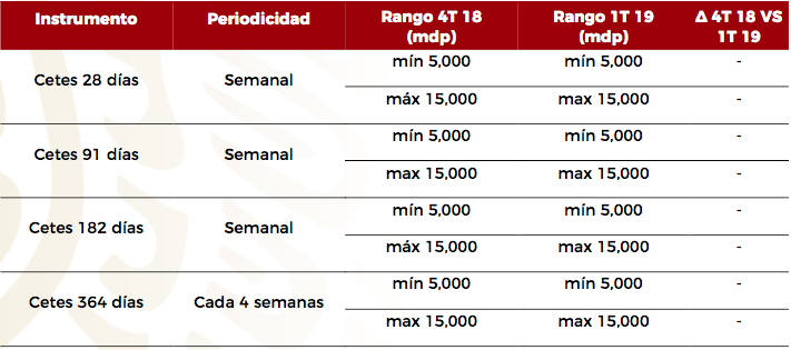 SHCP mantendrá montos a subastar de Cetes para 2019 - cetes-shcp