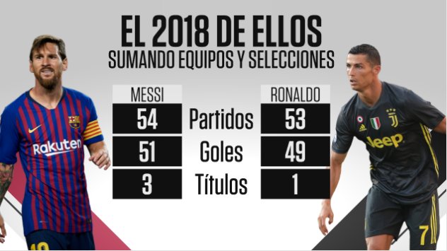 Messi termina el 2018 con mejores números que Cristiano Ronaldo - comparacion-messi-cristiano