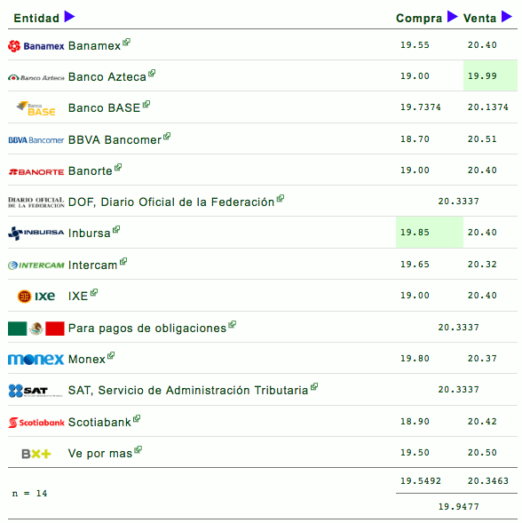Dólar cierra en 20.51 pesos a la venta - cotizacion-del-dolar