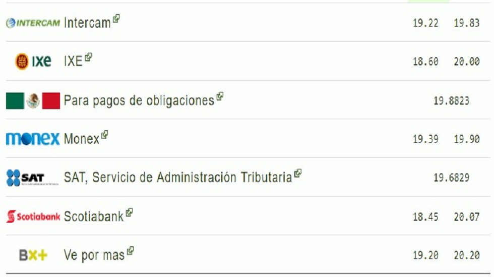 El dólar hoy ronda casi los 20 pesos - dolar-28-dic