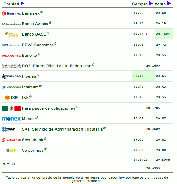 Dólar cierra en 20.28 pesos por dólar - dolar