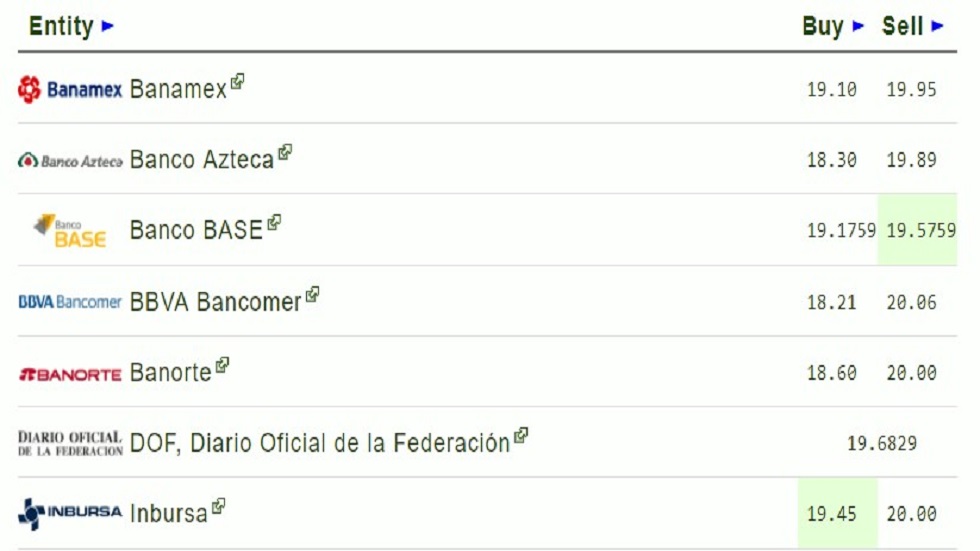 El dólar hoy ronda casi los 20 pesos - dolare