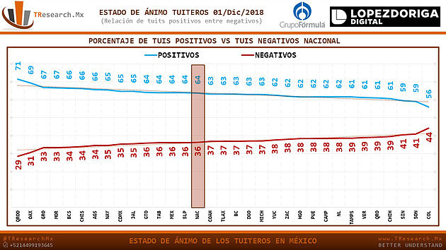 Estado de ánimo de tuiteros durante toma de protesta de AMLO - estado-de-animo-twitter