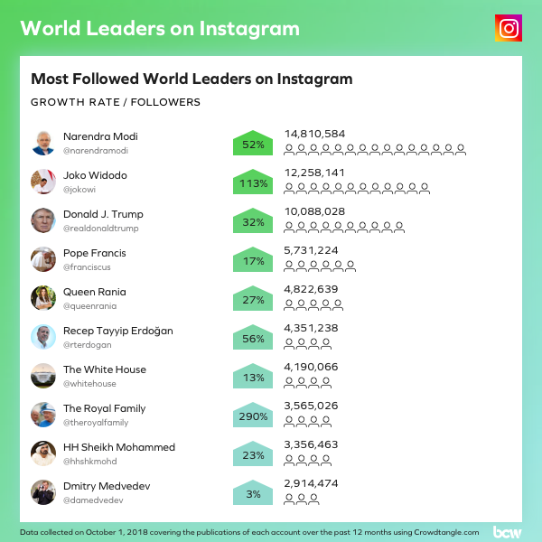 Los líderes mundiales más seguidos en Instagram - instagram-1