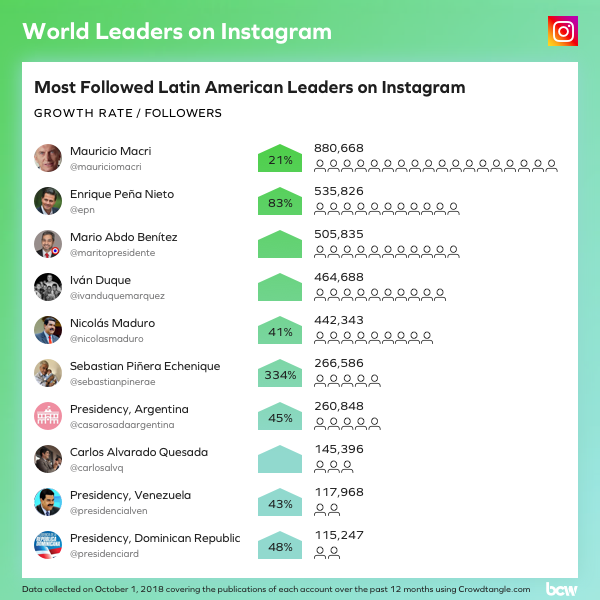 Los líderes mundiales más seguidos en Instagram - instagram-2