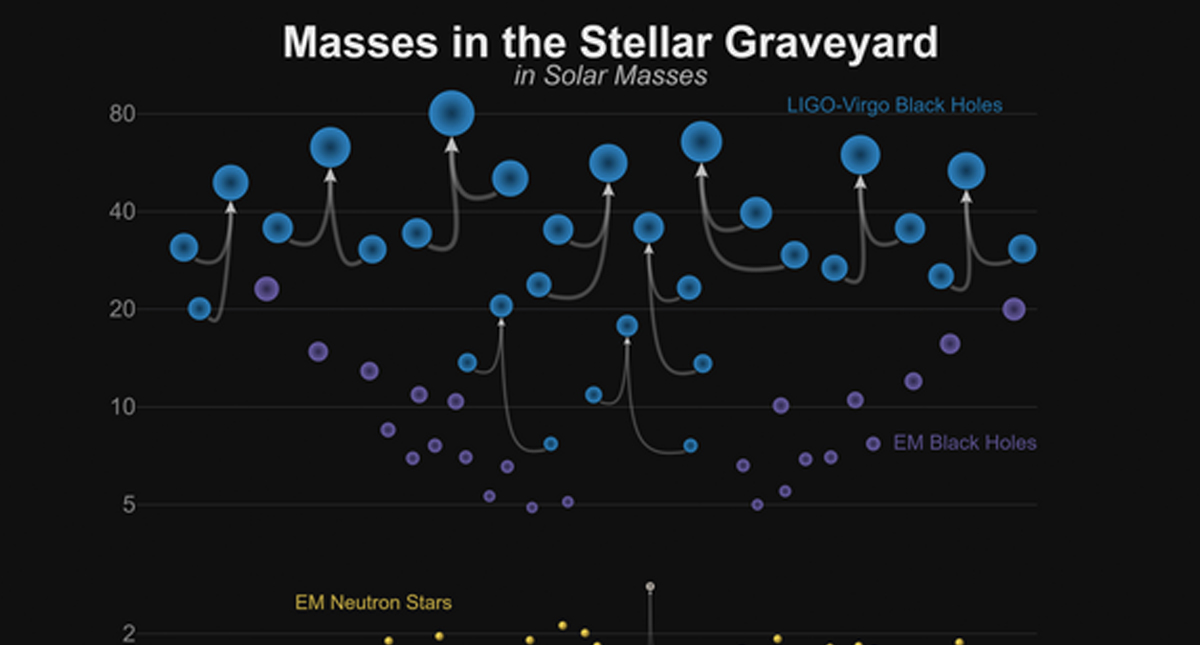 Detectan ondas gravitacionales por la colisión de agujeros negros Detectan ondas gravitacionales por la colisión de agujeros negros