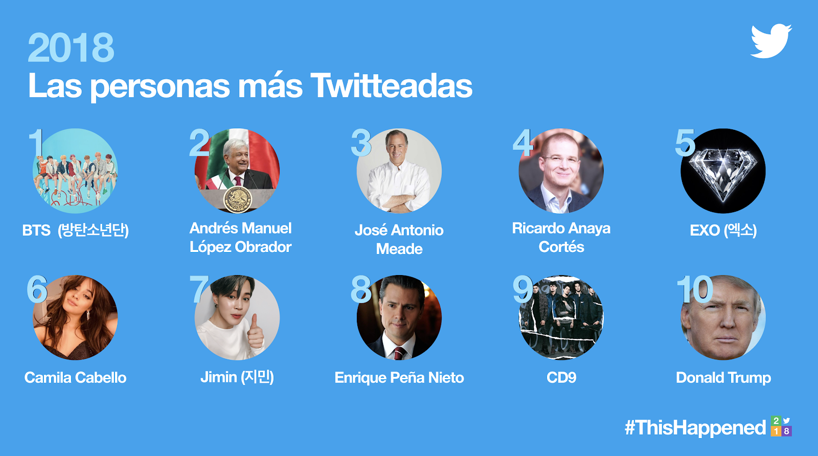 López-Dóriga entre los líderes de opinión más mencionados en Twitter - pernonas-mas-tuiteadas