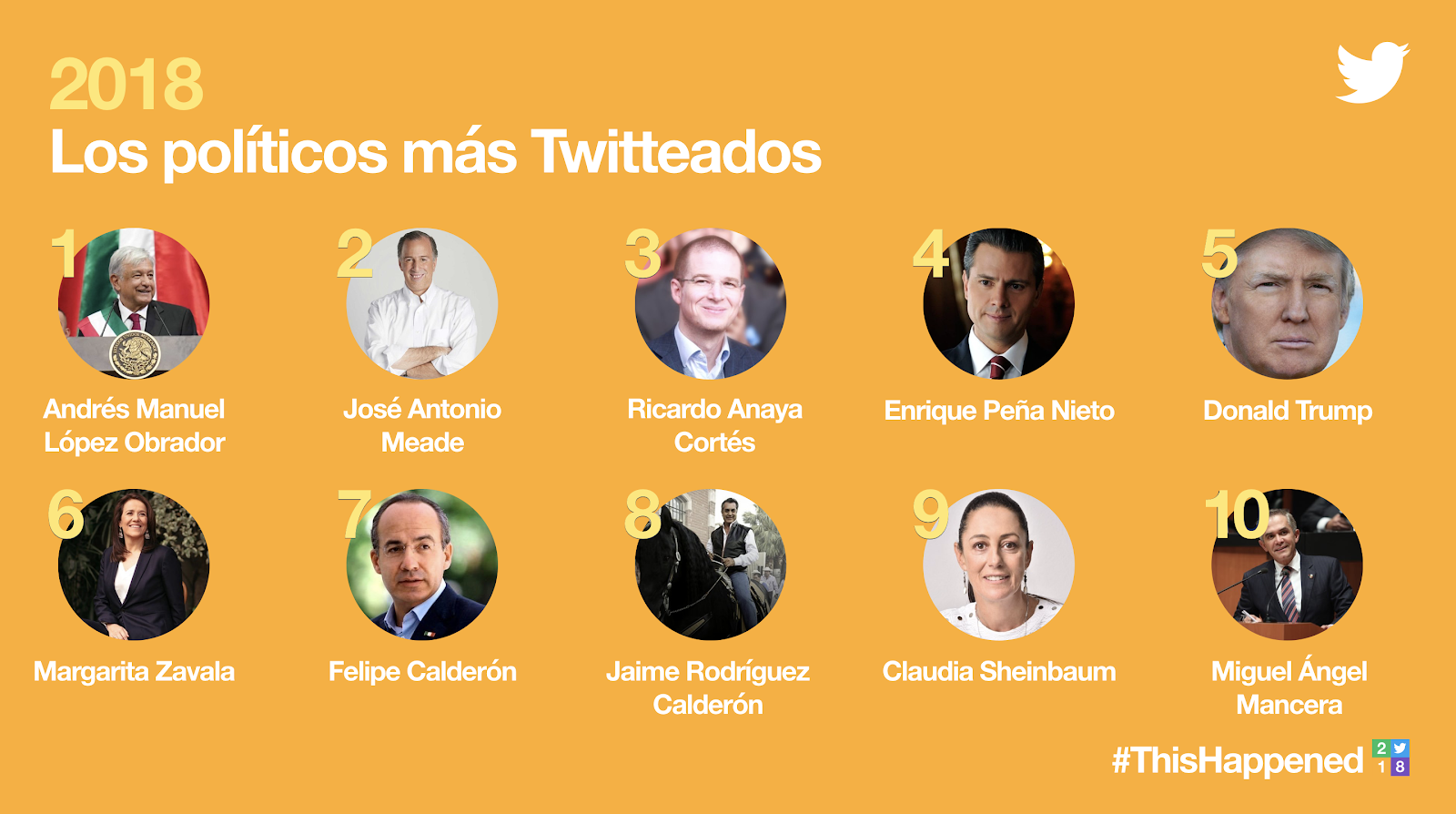 López-Dóriga entre los líderes de opinión más mencionados en Twitter - politicos-3