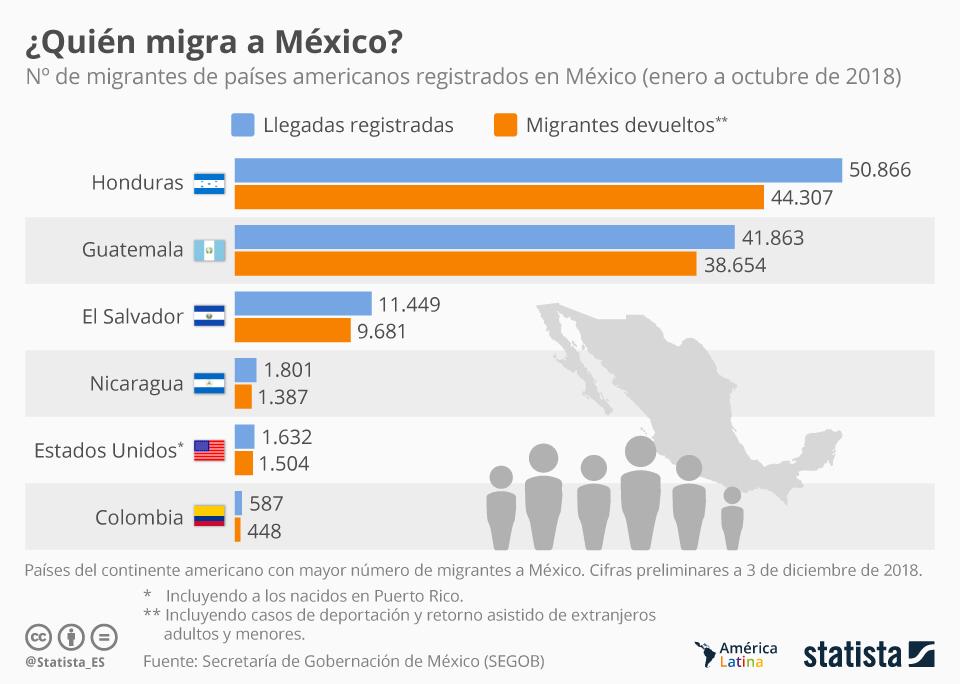 Se multiplican las llegadas de migrantes a México - statista-migracion