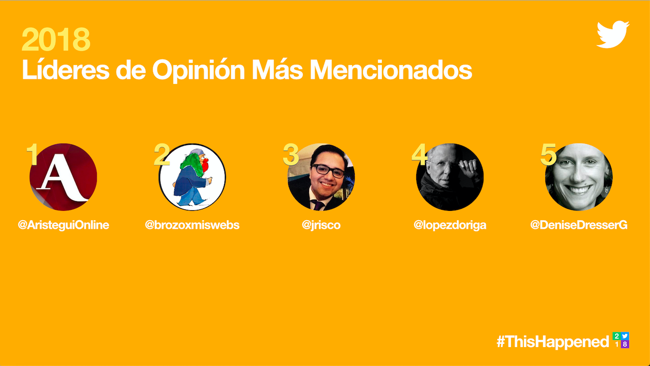 López-Dóriga entre los líderes de opinión más mencionados en Twitter - twitter