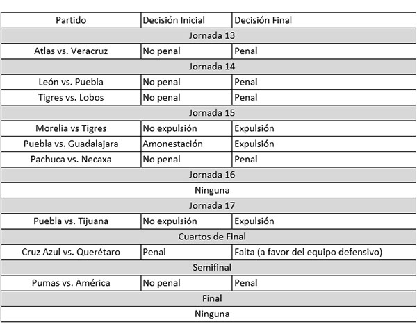 Liga MX tuvo 280 jugadas revisadas por el VAR - var-apertura-2019