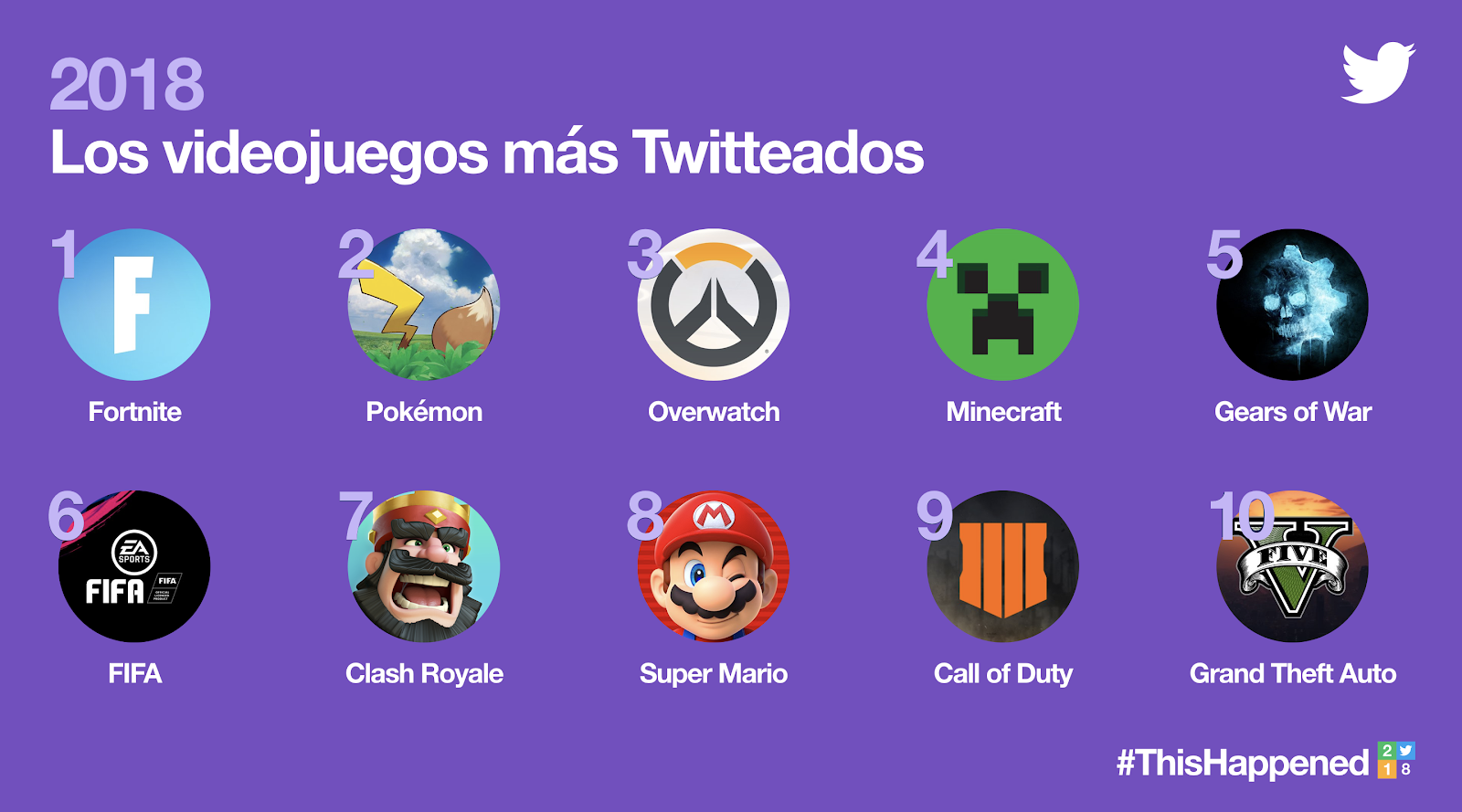 López-Dóriga entre los líderes de opinión más mencionados en Twitter - videojuegos