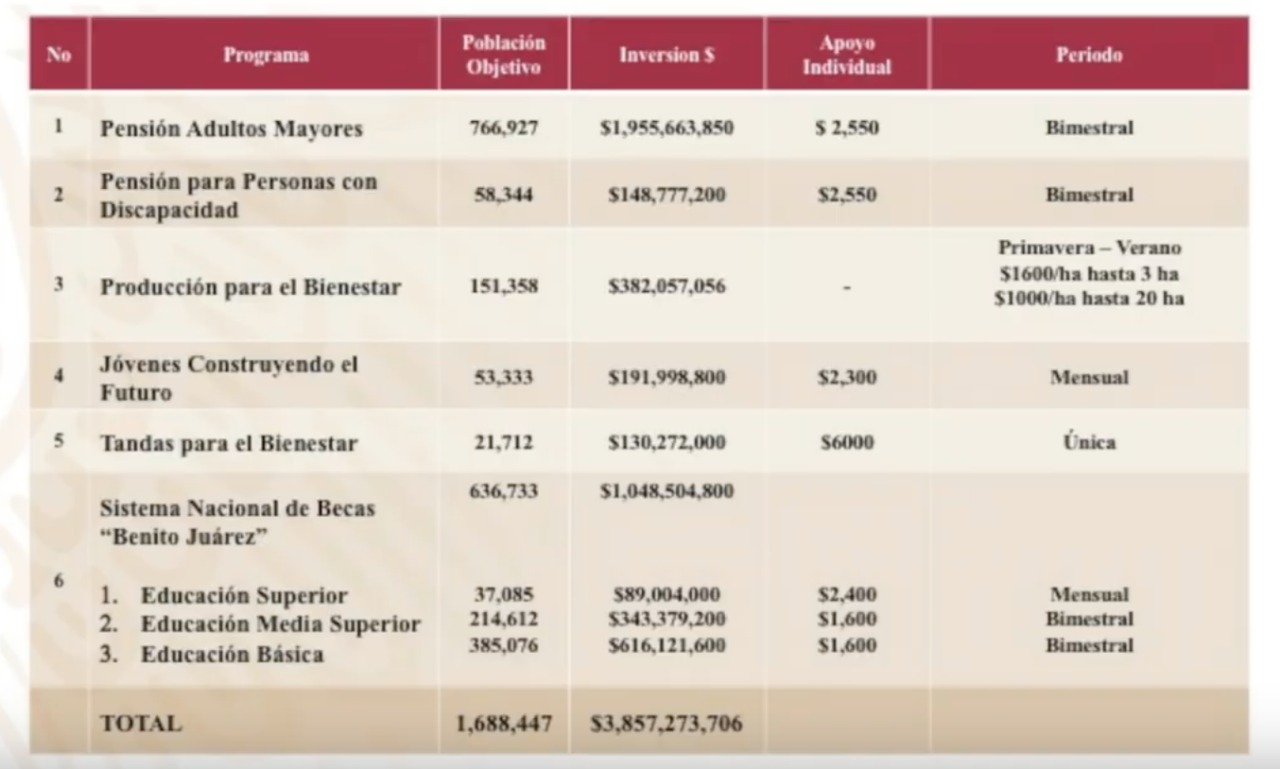 Plan de Bienestar iniciará en zonas de robo de combustible - apoyos