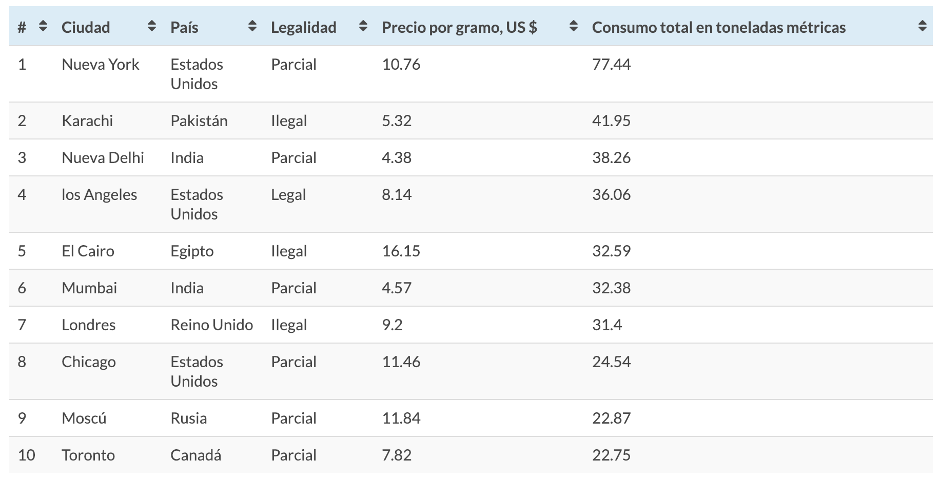 Las 10 ciudades del mundo que consumen más mariguana al año - captura-de-pantalla-2019-01-04-a-las-154218