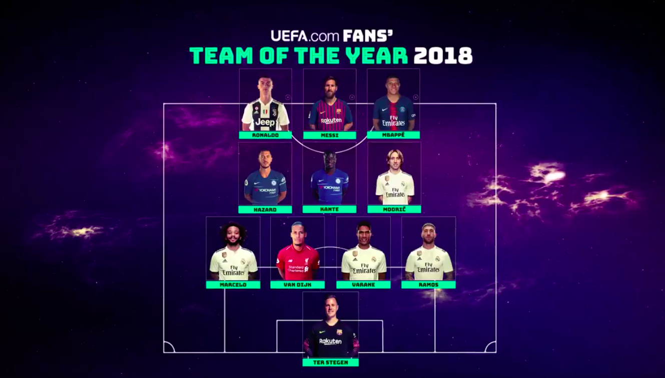 Fanáticos deciden al Equipo del Año 2018 de la UEFA