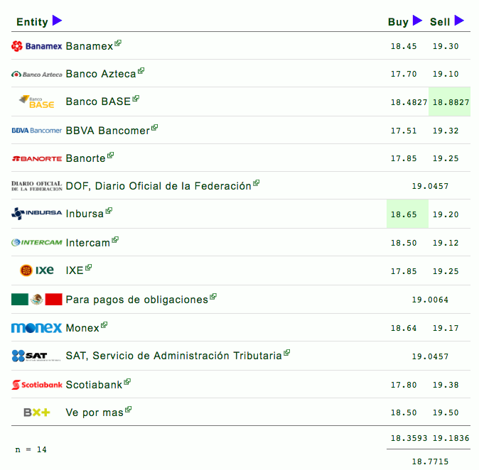 Dólar cierra jornada en 19.32 pesos - captura-de-pantalla-2019-01-16-a-las-150340
